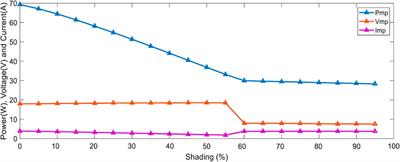 An Experimental and Case Study on the Evaluation of the Partial Shading Impact on PV Module Performance Operating Under the Sudano-Sahelian Climate of Cameroon